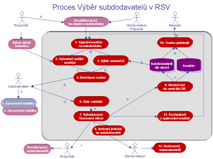 Schéma procesu výběru podzhotovitelů